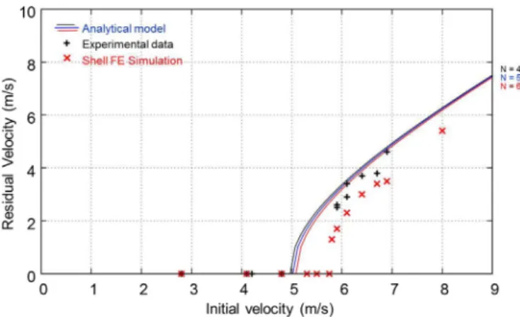 Fig. 16. Simulated force as a function of displacement of the striker for 2 mm thick plates.