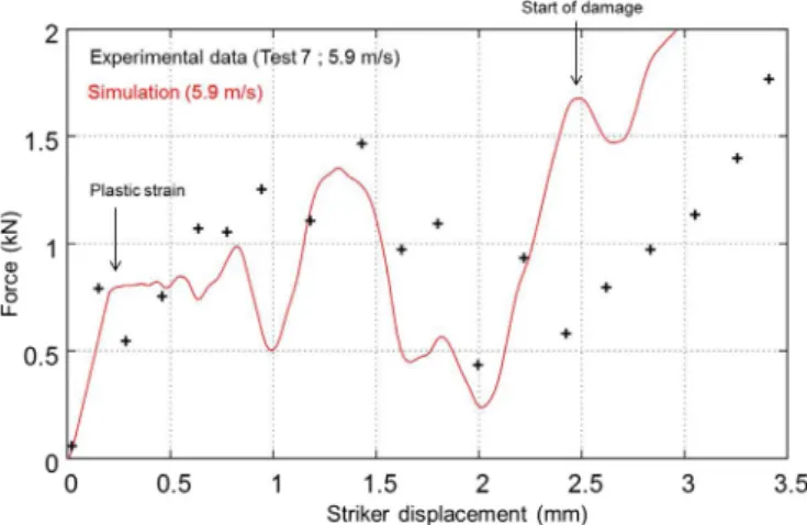 Fig. 19. First peak force as a function displacement for four initial velocities (0.1 m/s, 0.5 m/s, 2.6 m/s and 6.9 m/s) (a) and shock wave propagation in the plate (b)