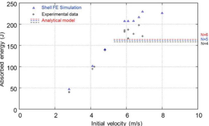 Fig. 22. Picture of the orthoradial stress during simulation (V 0 ¼ 6.1 m/s) (a) and evolution of orthoradial, shear, radial and longitudinal stresses as a function of time in an element at the crack tip (b).