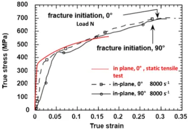 Fig. 1. Dynamic tensile test of 2024 AA 8000 s 1 ) [25] compared to quasistatic tensile test on the studied 2 mm thick plate.