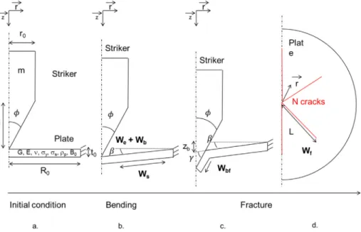 Fig. 8. Analytical model for perforation [27].