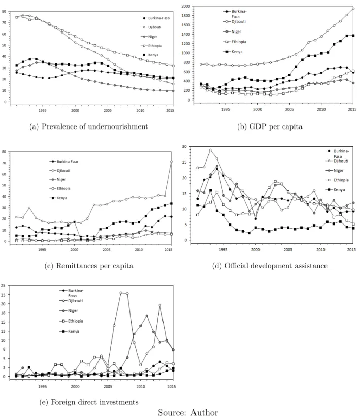 Figure 1.1: Trend of undernourishment and four income flows in a selecting countries