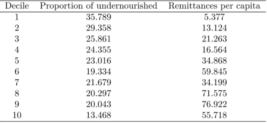 Table 1.8: Prevalence of undernourishment and remittances per capita by income decile