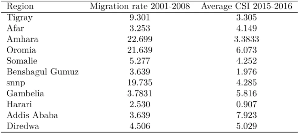 Table 2.7: Migration rate in 2001-2008 and average coping strategies index of regions in 2015-2016