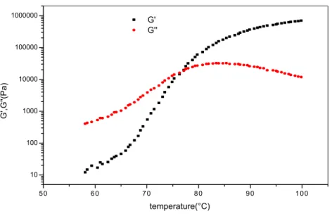 Table 1 Reactive system gel: temperature, time and conversion