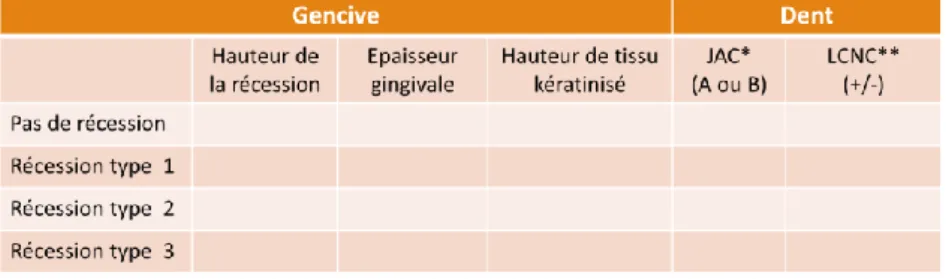 Tableau 1 : Classification du phénotype gingival et des récessions parodontales 