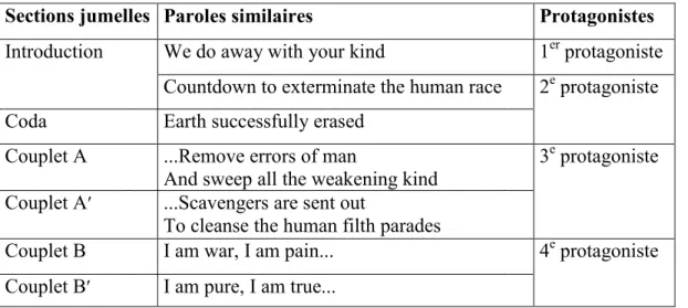 Tableau 2: Équivalence textuelles en lien avec les sections et les protagonistes 