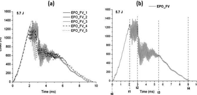 Fig. 5. Typical load vs time response at 5.7 J, showing tests repeatability.