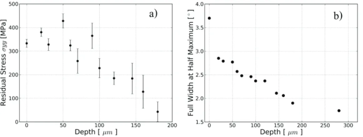 Figure 4 : (a) Longitudinal residual stress σ yy  on the edge along depth, (b) Full Width at Half Maximum associated with X-ray analysis 
