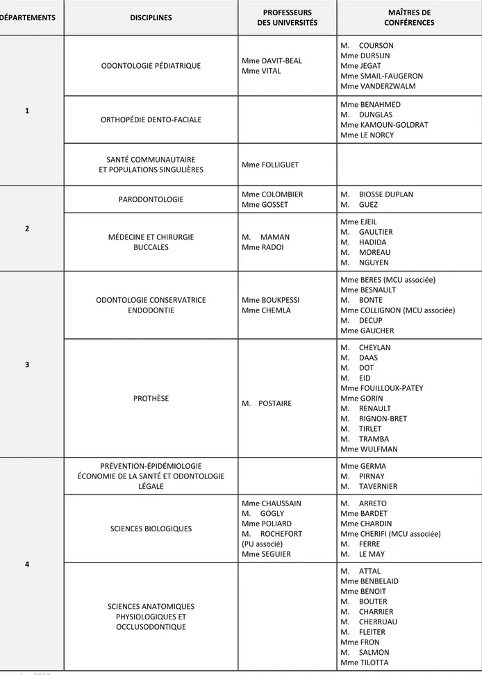 Tableau des enseignants de la Faculté  