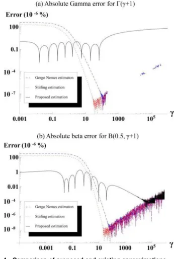 Table 1 Optimised parameters in gamma function approximation