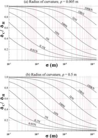 Table 2 Equation set for calculating deformation of rough contact
