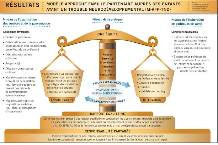 Figure 5  Modèle Approche famille-partenaire auprès des enfants ayant un trouble  neurodéveloppemental (M-AFP-TND) 