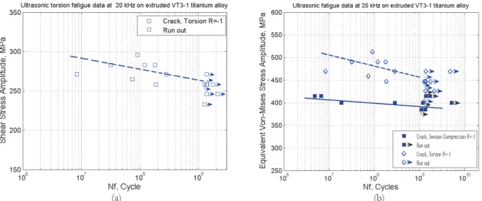 Figure 5: Results of fatigue tests on extruded VT3-1 titanium alloy (a) torsion data in terms of shear stress amplitude and (b) tension  compression R=-1 and torsion data in terms of Von Mises equivalent stress amplitude.