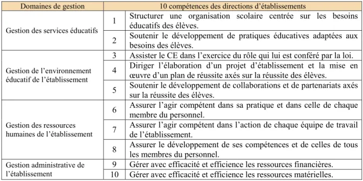 Tableau 3.3 qui suit, à savoir, la gestion des services éducatifs, la gestion de l’environnement  éducatif, la gestion des ressources humaines, et la gestion administrative