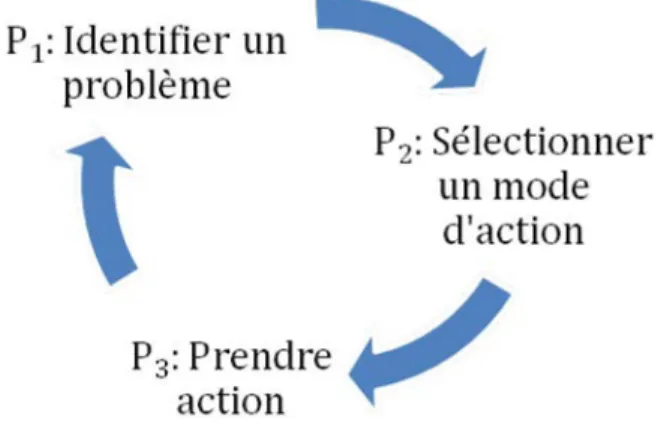 Figure 4.1     L’A RT ADMINISTRATIF  comme processus dynamique d’évaluation en trois étapes 