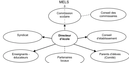Figure 5.1  Positionnement des directeurs des établissements d’enseignement