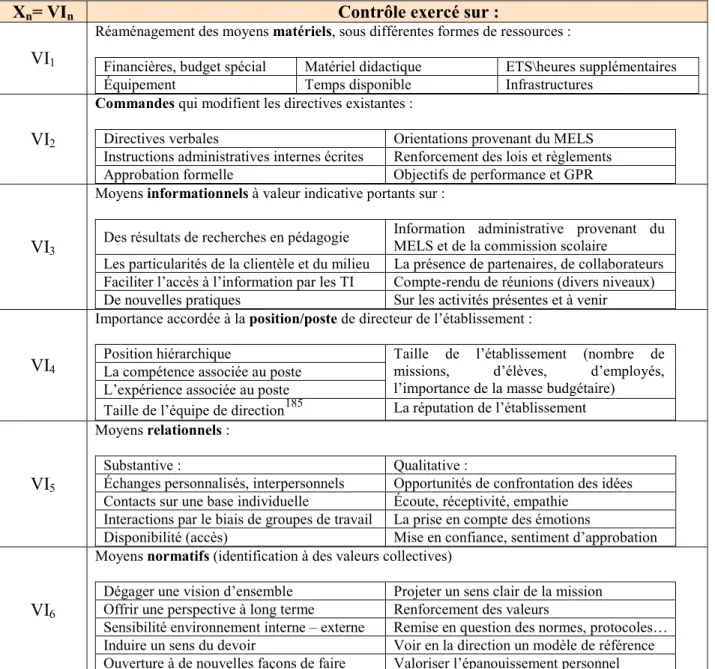 Tableau 5.2   Explication des variables indépendantes (VI n ) en ordre croissant d’influence 