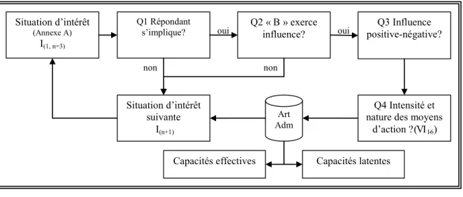 Figure 5.2   Algorithme du questionnaire d’entrevue 