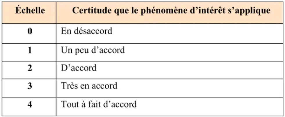 Tableau 5.3  Échelle d’évaluation à cinq niveaux 