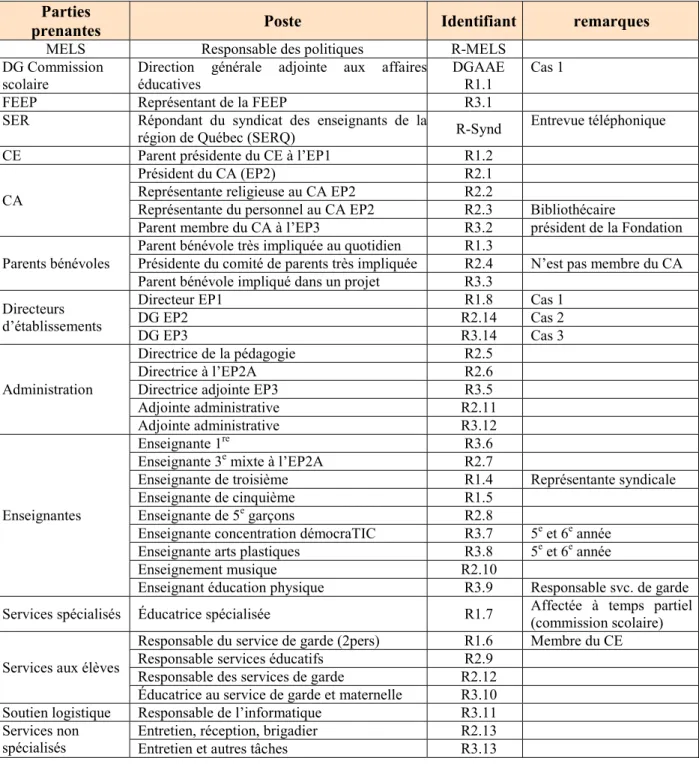 Tableau 5.4  Répondants par catégories de parties prenantes (bases d’action)  Parties 