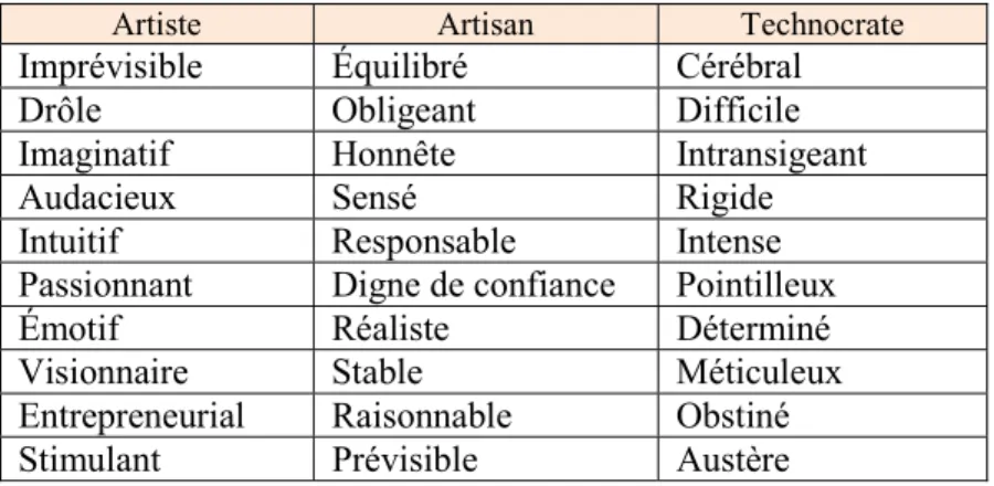 Tableau 3.1       Liste des principaux traits archétypaux du leadership selon Pitcher  