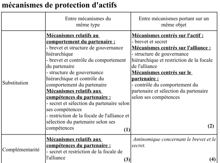 Tableau 2 – Principales relations observées entre les  mécanismes de protection d'actifs