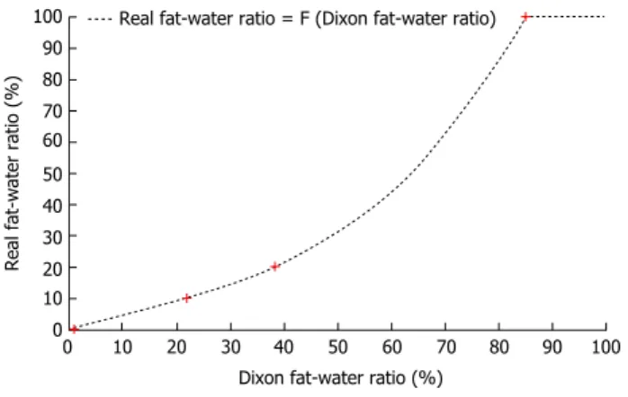 Table  3    Mean  and  standard  deviation  of  Dixon  fat-water  ratio for the phantom with the different concentrations of fat