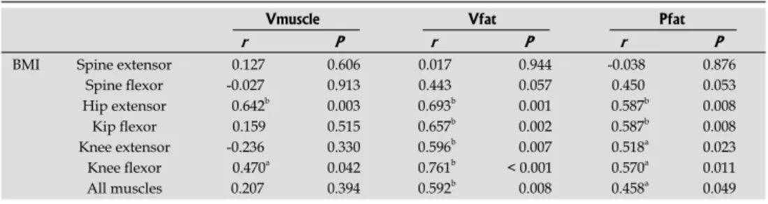 Table 6  Ratio between flexors and extensors for each group of muscles (muscular volume and infiltrated fat volume)