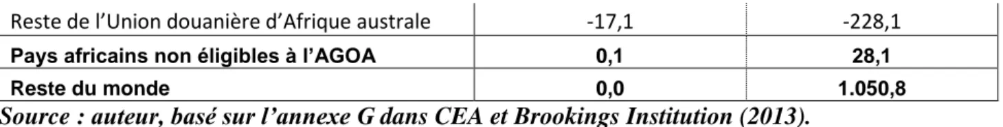 Graphique 3 : Evolution des exportations de marchandises des PMA africains par principales  destinations  et  principaux  secteurs  (en  milliards  de  dollars  des  Etats-Unis),  moyennes   1997-1999, 2006-2008 et 2015-2017 