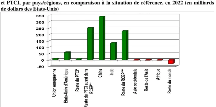 Graphique 9 : Changements dans les exportations à la suite des créations des PTPGP, RCEP  et  PTCI, par pays/régions,  en comparaison  à la  situation de référence,  en 2022  (en  milliards  de dollars des Etats-Unis) 