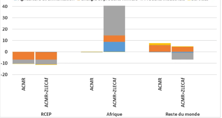 Graphique  11  :  Changements  dans  les  exportations  africaines  à  la  suite  des  créations  des  PTPGP,  RCEP  et  PTCI  sans  ZLECAf  ou  avec  ZLECAf,  par  principales  destinations  et  principaux  secteurs,  en  comparaison  à  la  situation  de
