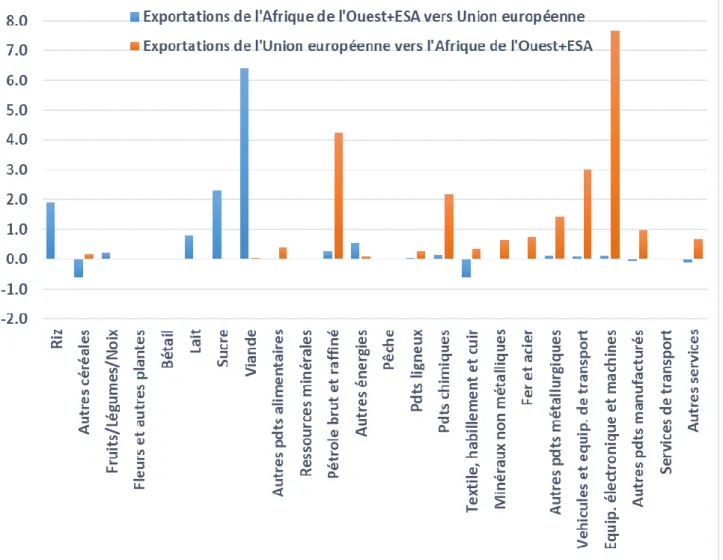 Graphique 12 : Changements dans le commerce bilatéral entre l’Afrique (Afrique de l’Ouest  + ESA) et l’Union européenne après la mise en œuvre des APE, par secteurs, en comparaison  à la situation de référence, en 2040 (en milliards de dollars des Etats-Un