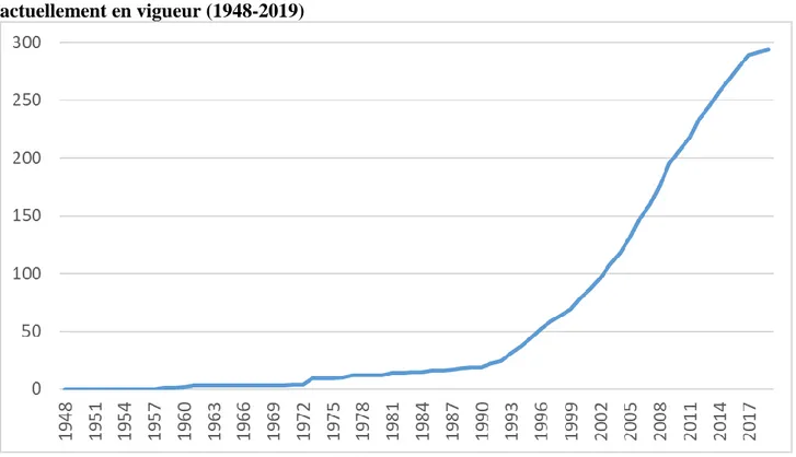Graphique  1 :  Evolution  du  nombre  cumulé  d’accords  commerciaux  régionaux  réels  actuellement en vigueur (1948-2019) 