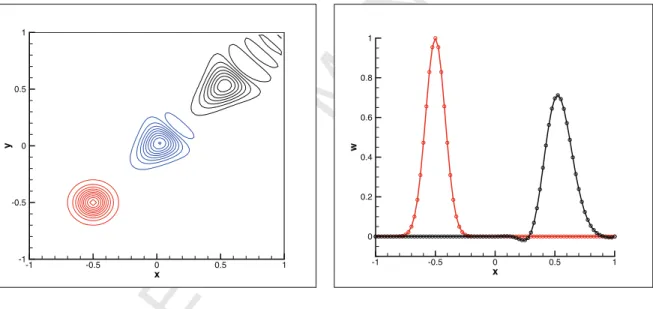 Figure 1: Diagonal advection of a Gaussian by RBC 2 − RK 2 sd scheme on a 80x80 mesh. Left: isolines (from w = − 0 