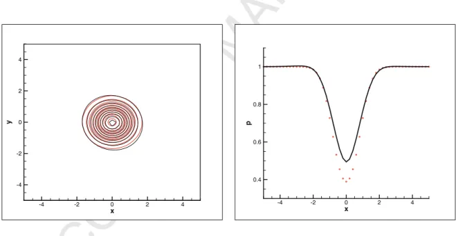 Figure 13: Advection of a vortex by RBC 3 − ABM 3 ( m f = 1) scheme on a 50x50 mesh with periodicity conditions.