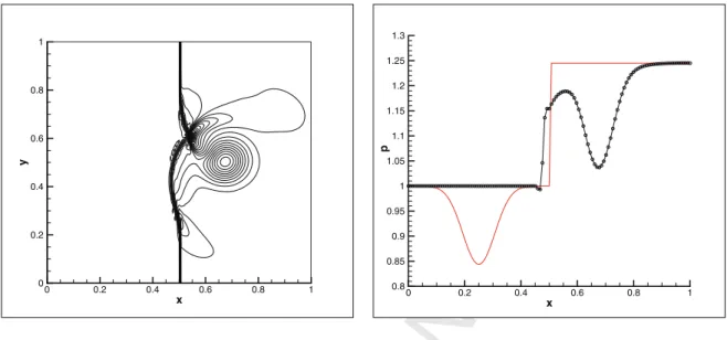 Figure 15: Shock-vortex interaction by RBC 2 − ABM 2 ( m f = 1) scheme on a 124x124 mesh