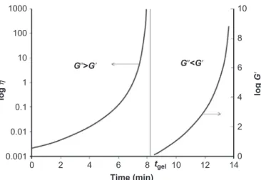 Figure 13.5). The rheological analysis, in dynamic mode, allows characterizing the system in both pregel and postgel phases; that is, from liquid state to full cross-linking.