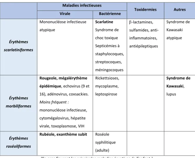 Tableau 1 : Principales étiologies d’exanthèmes en fonction de l’aspect sémiologique   Maladies infectieuses  Toxidermies  Autres  Virale  Bactérienne  Érythèmes  scarlatiniformes  Mononucléose infectieuse atypique  Scarlatine  Syndrome de choc toxique  Se