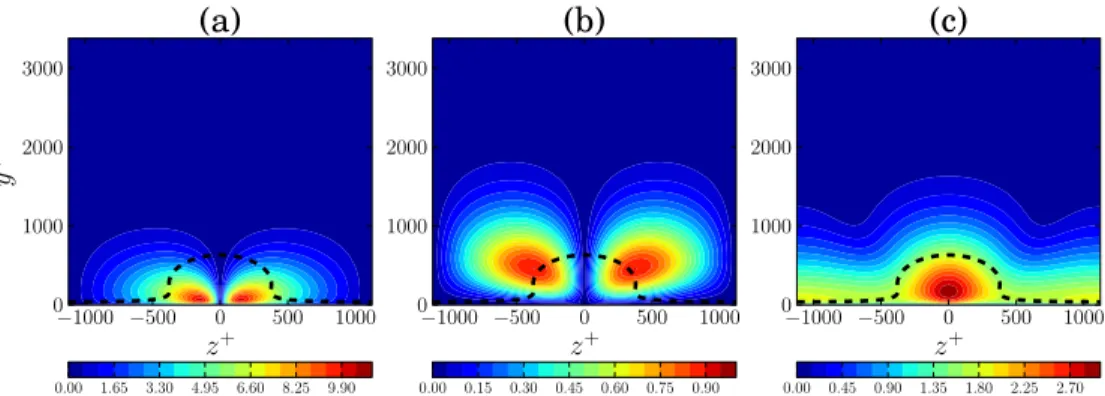 FIG. 5. Cross-stream (y + −z + plane) view of the eigenfunctions associated with the neutral log-layer mode for Re τ =5000, λ + z = 2244, and λ +x = 6000