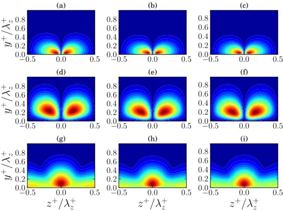 FIG. 7. Neutral log-layer modes for Re τ = 5000: cross-stream (y + /λ + z −z + /λ + z plane) view of the eigenfunctions for λ + z = 3490 ((a), (d), (g)), λ +z = 2244 ((b), (e), (h)), and λ +z = 1745 ((c), (f), (i))