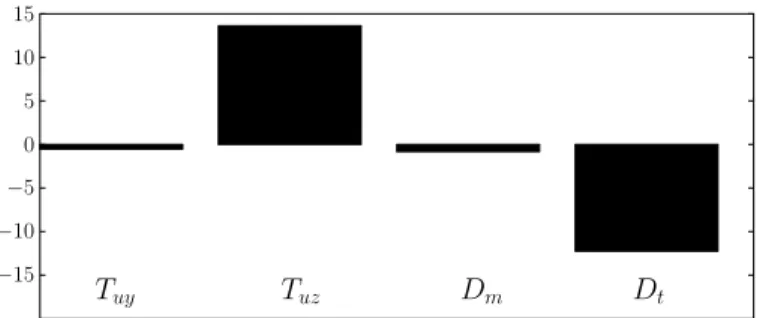 FIG. 8. Neutral log-layer modes: Production and dissipation terms of disturbance kinetic energy for λ + z = 2244 and Re τ = 5000.
