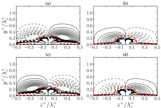 FIG. 11. The tangential vorticity component associated with the neutral log-layer mode for Re τ = 5000 and λ + z = 2244 at (a) αx = 0, (b) αx = π/2, (c) α x = π, and (d) α x = 3π/2