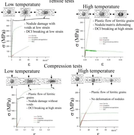 Figure 10. Overview of the damage mechanisms within and around graphite nodules. Low  temperature refers to T &lt; 673 K, typically