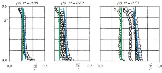 Figure 7: Validation of Eqs (10) and (11)  Dimensionless tangential velocity profiles 