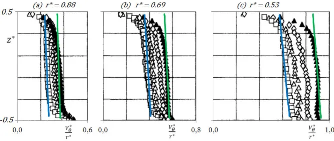 Figure 8: Validation of Eqs (10) and (11)  Dimensionless tangential velocity profiles 