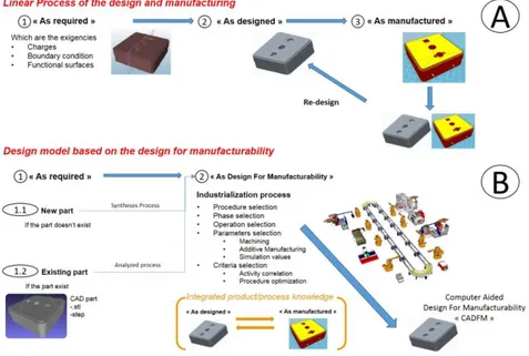 Figure 1 Design and manufacturing strategy’s implemented in the product  development. 