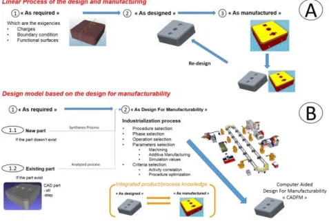 Figure 1 Design and manufacturing strategy’s implemented in the product  development. 