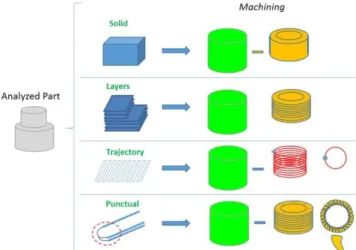 Figure 3 Visualization representation applied on the machining process  The  “Perspective”  axis,  as  shown  in  the  figure  4,  is  the  representation  of  every  manufacturing feature involved in the DFM modelling (material, part, tool, machine,  proc