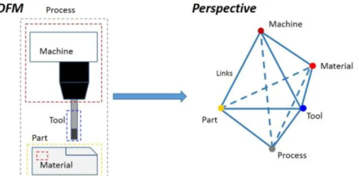 Figure 4 DFM aspects involved in perspective representations 